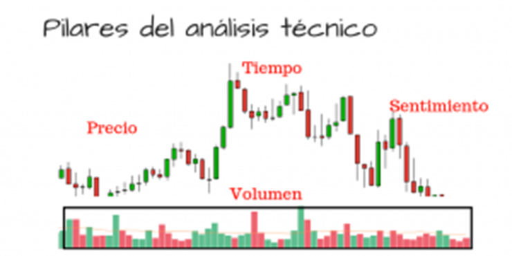 pilares del análisis técnico